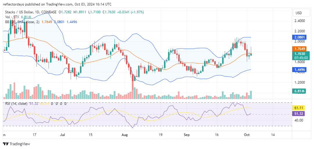 Stacks (STX) Bulls Step In, Preventing Price Slip