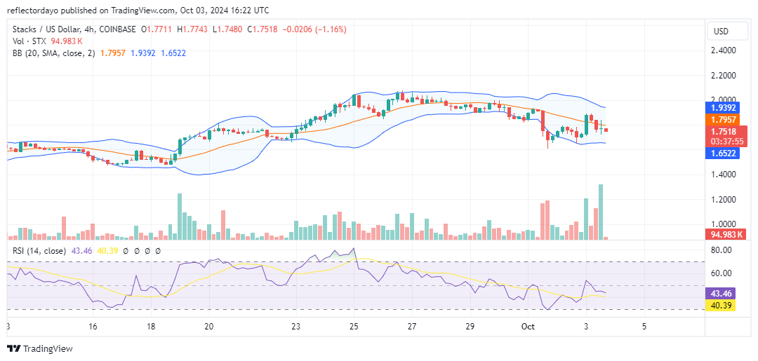 Stacks (STX) Bulls Step In, Preventing Price Slip