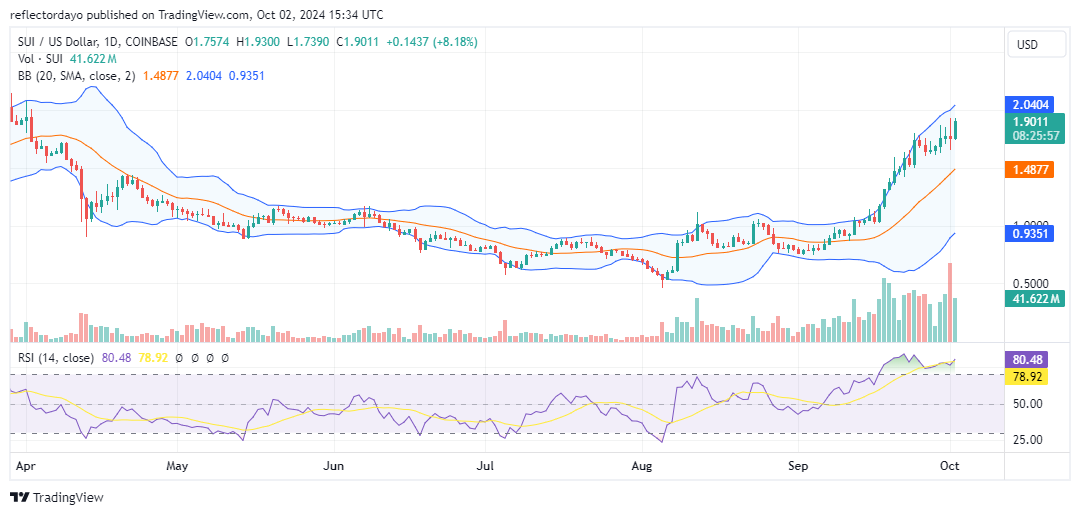 The Sui Market (SUI/USD) Rally Continues: Bulls Aim for $2.00