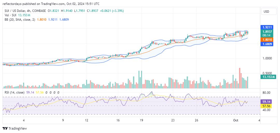 The Sui Market (SUI/USD) Rally Continues: Bulls Aim for $2.00