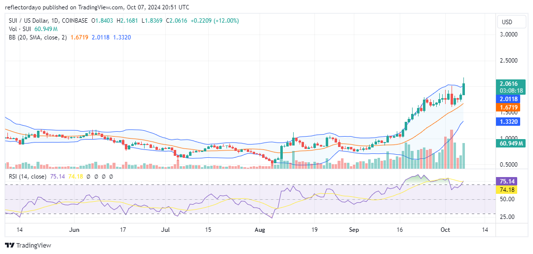 The Sui Market (SUI/USD) Price Rally Continues: Key Resistance Level Breached