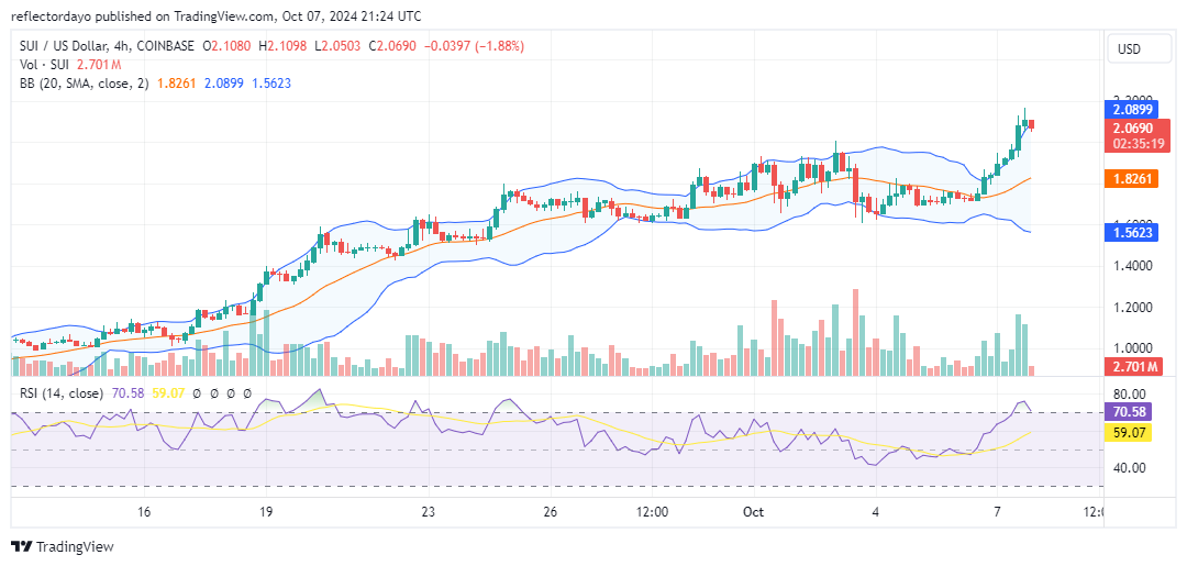 The Sui Market (SUI/USD) Price Rally Continues: Key Resistance Level Breached