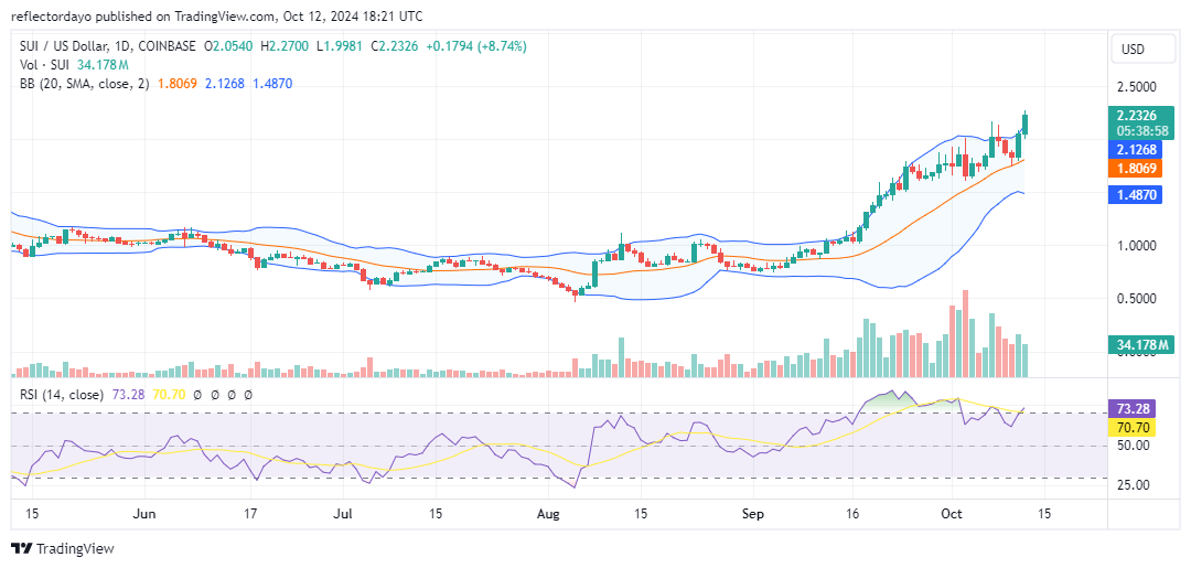 Top Trending Coins for Today, October 12: AIC, BTC, NEIRO, SUI, and SOL