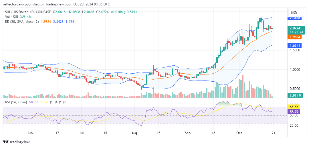 Top Trending Coins for Today, October 20: KLAUS, DEEP, BTC, SUI, and GOAT