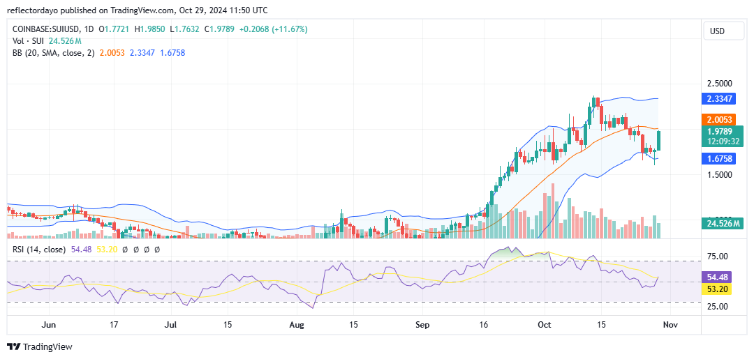 The Sui Market (SUI/USD) Rebounds at $1.75, Targeting a Rally Towards $2.35