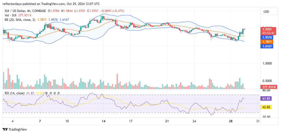 The Sui Market (SUI/USD) Rebounds at $1.75, Targeting a Rally Towards $2.35