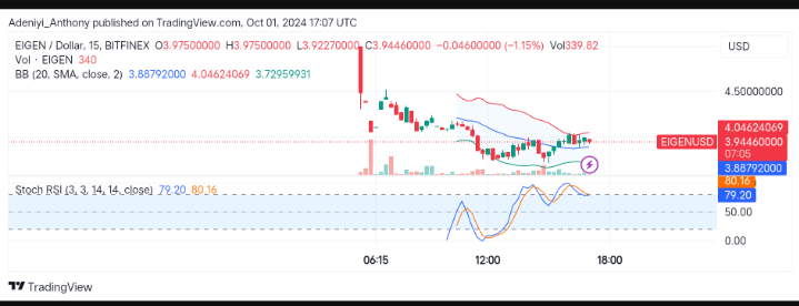Eigenlayer (Eigen/USD) Seeks Support Near $3.8879