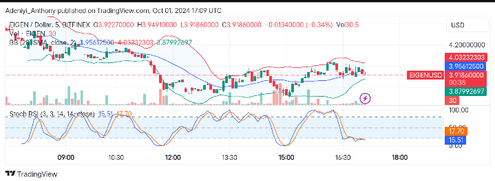 Eigenlayer (Eigen/USD) Seeks Support Near $3.8879