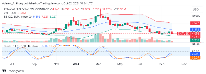 Polkadot (DOT) Operates Near Dynamic Lower Band ($3.257)