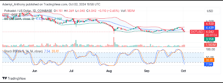 Polkadot (DOT) Operates Near Dynamic Lower Band ($3.257)
