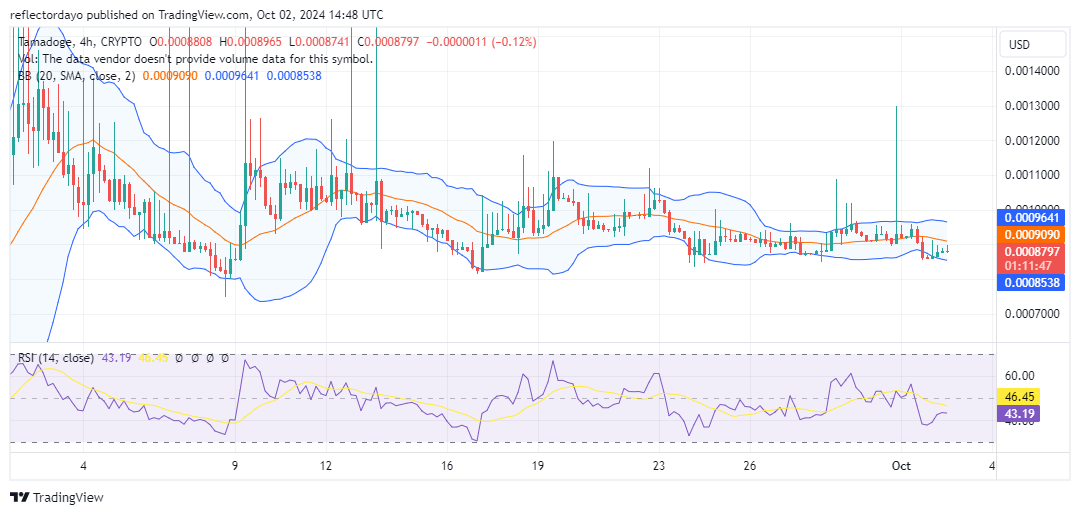 Tamadoge (TAMA/USD) Nears Breakout Threshold