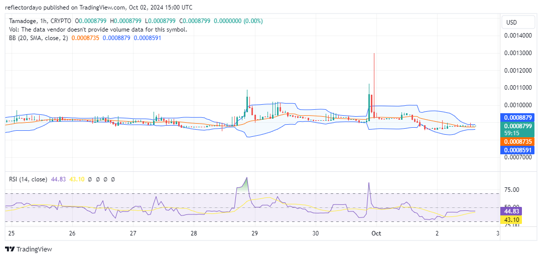Tamadoge (TAMA/USD) Nears Breakout Threshold