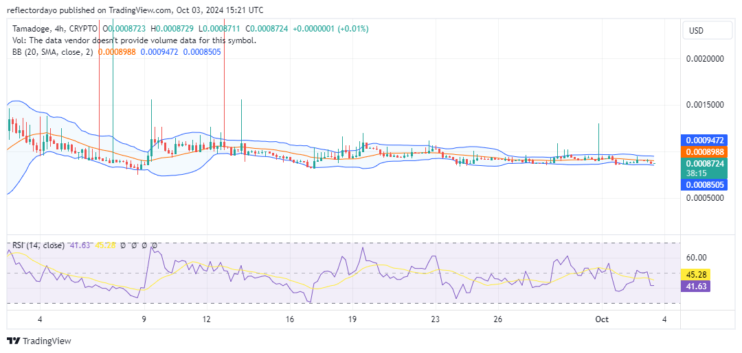 Tamadoge (TAMA/USD) Defends Support, Eyes Breakout