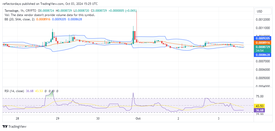 Tamadoge (TAMA/USD) Defends Support, Eyes Breakout