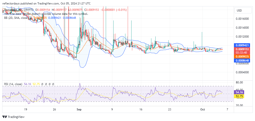 Tamadoge (TAMA/USD) Defends Key Support, Primed for Breakout
