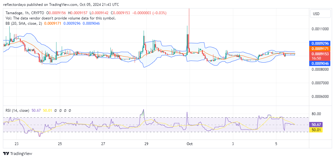 Tamadoge (TAMA/USD) Defends Key Support, Primed for Breakout