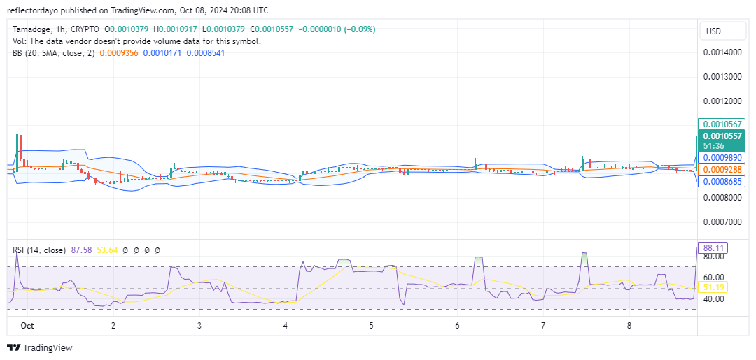 Tamadoge (TAMA/USD) Holds Firm at $0.0009