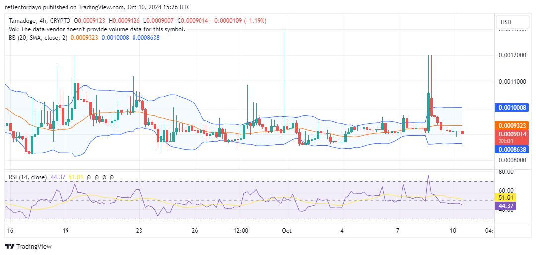 Tamadoge (TAMA/USD) Remains Strong at $0.0091