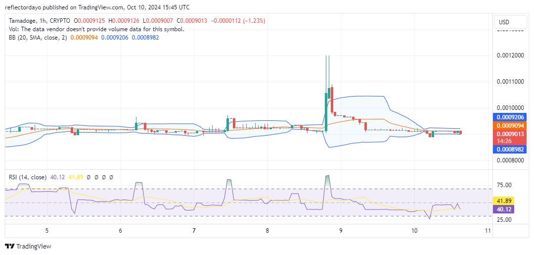 Tamadoge (TAMA/USD) Remains Strong at $0.0091