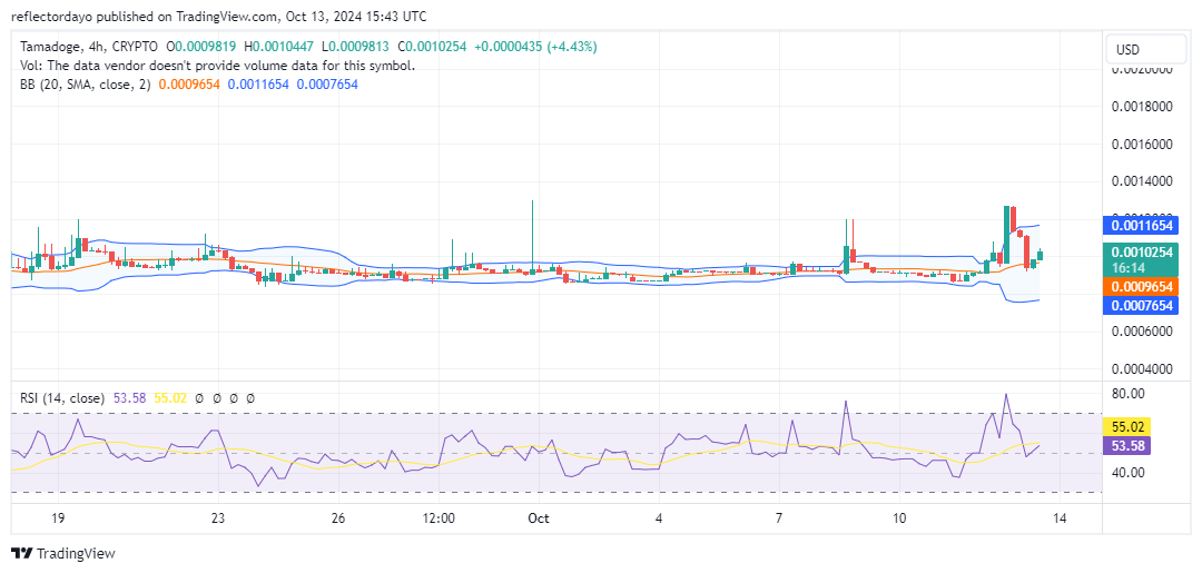 Tamadoge (TAMA/USD) Market Shifts, Finds Support Near $0.001