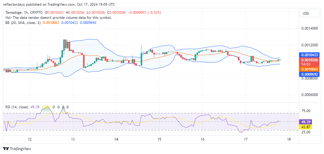 Tamadoge (TAMA/USD) Still Holding Steady at $0.001