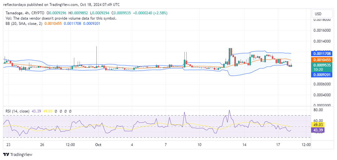 Tamadoge (TAMA/USD) Maintains Stability at $0.001