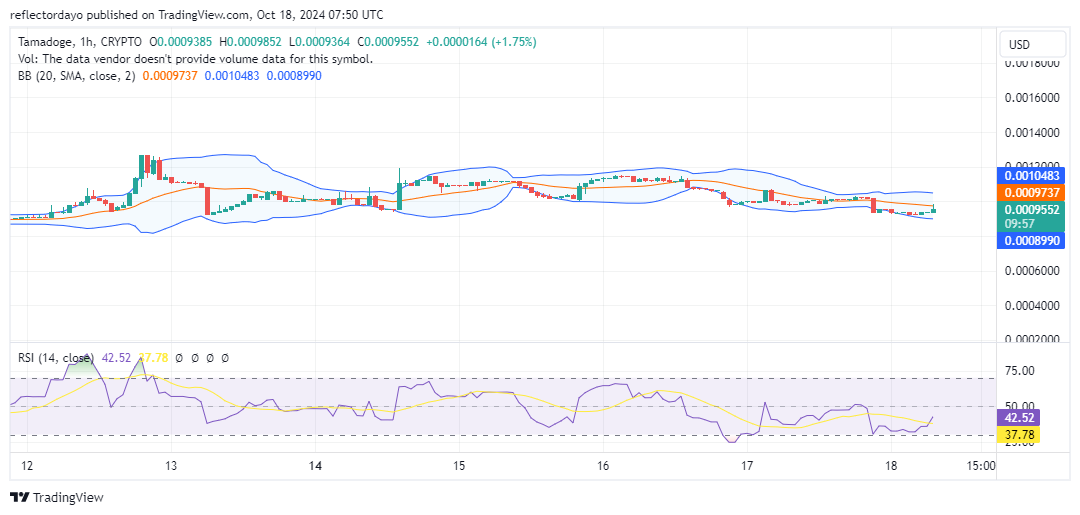 Tamadoge (TAMA/USD) Maintains Stability at $0.001