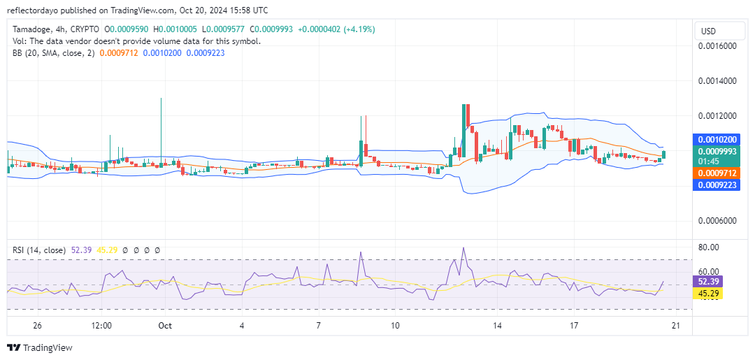 Tamadoge (TAMA/USD) Consolidates Below $0.001, Poised for Breakout