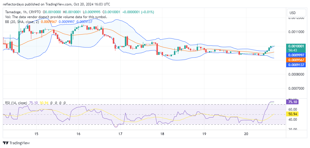 Tamadoge (TAMA/USD) Consolidates Below $0.001, Poised for Breakout