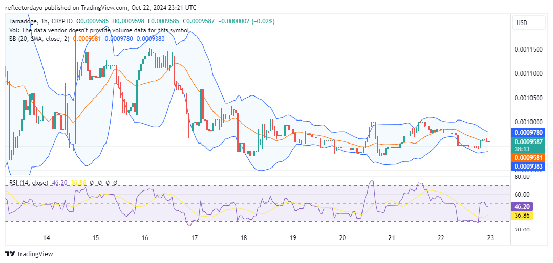 Tamadoge (TAMA/USD) Nears Breakout, Bulls Eye $0.001