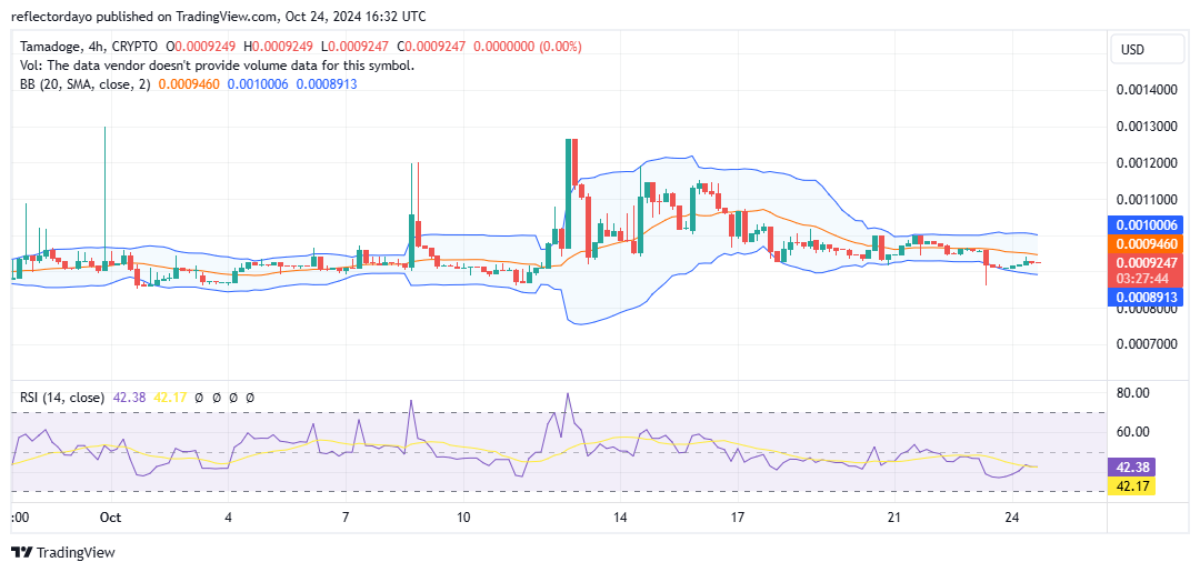 Tamadoge (TAMA/USD) Consolidates Below $0.001, Facing Key Resistance