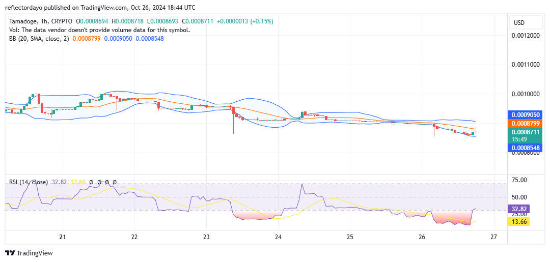 Tamadoge (TAMA/USD) Targets Critical Support at Key Psychological Level: $0.00085