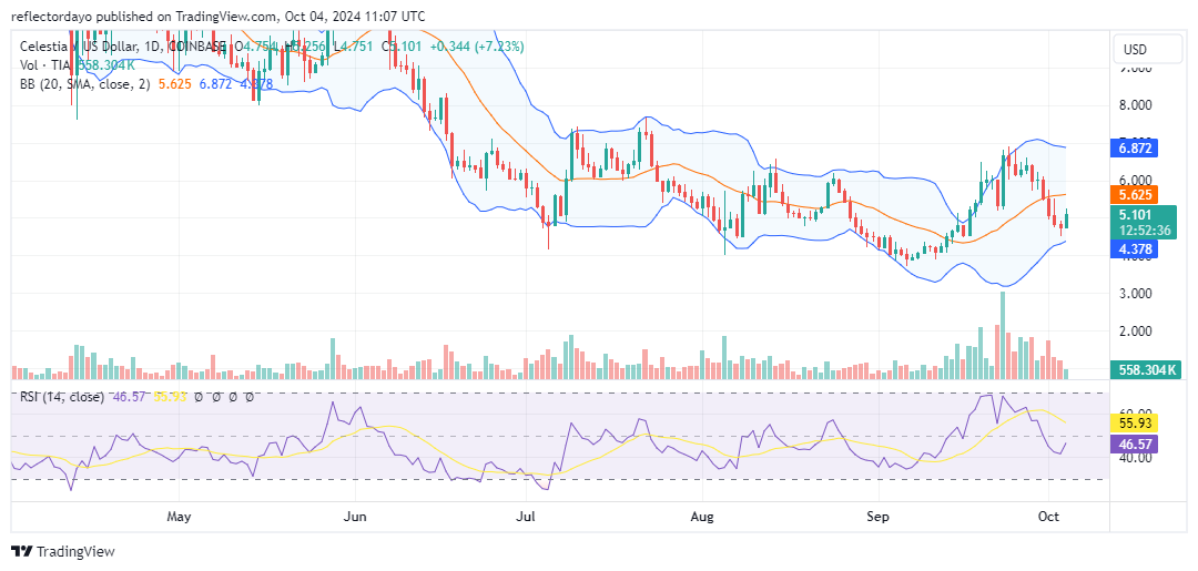 Celestia (TIA/USD): Bulls Defend Key Support at $5.00, Pushing Market Recovery