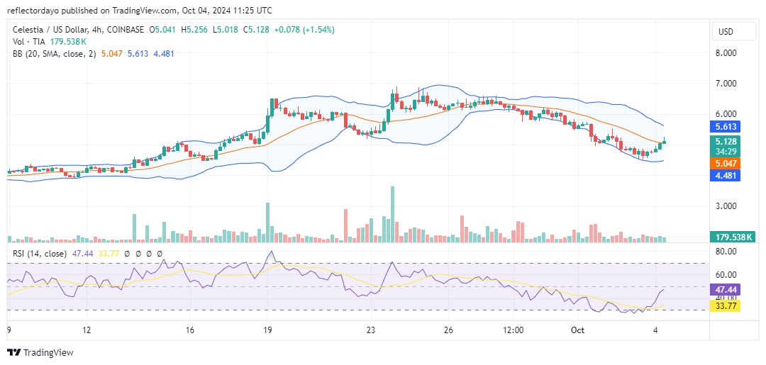Celestia (TIA/USD): Bulls Defend Key Support at $5.00, Pushing Market Recovery