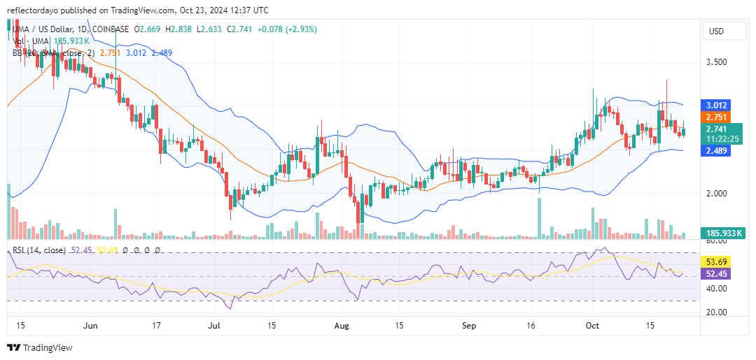UMA Token (UMA/USD) Gears Up for Continued Bullish Momentum in Price Rally