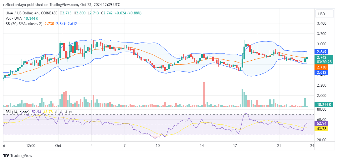 UMA Token (UMA/USD) Gears Up for Continued Bullish Momentum in Price Rally