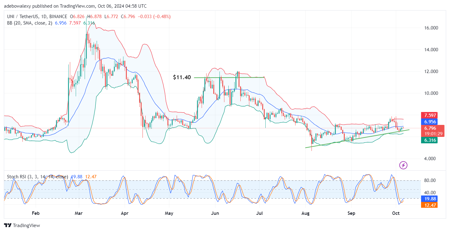 Uniswap (UNI) Price Prediction: UNI/USDT Resumes Trading Below the $7.00 Threshold