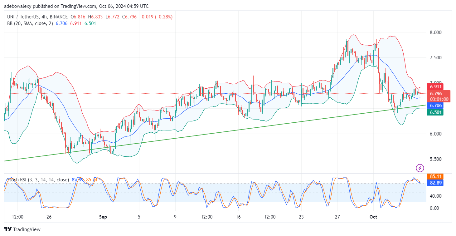 Uniswap (UNI) Price Prediction: UNI/USDT Resumes Trading Below the $7.00 Threshold