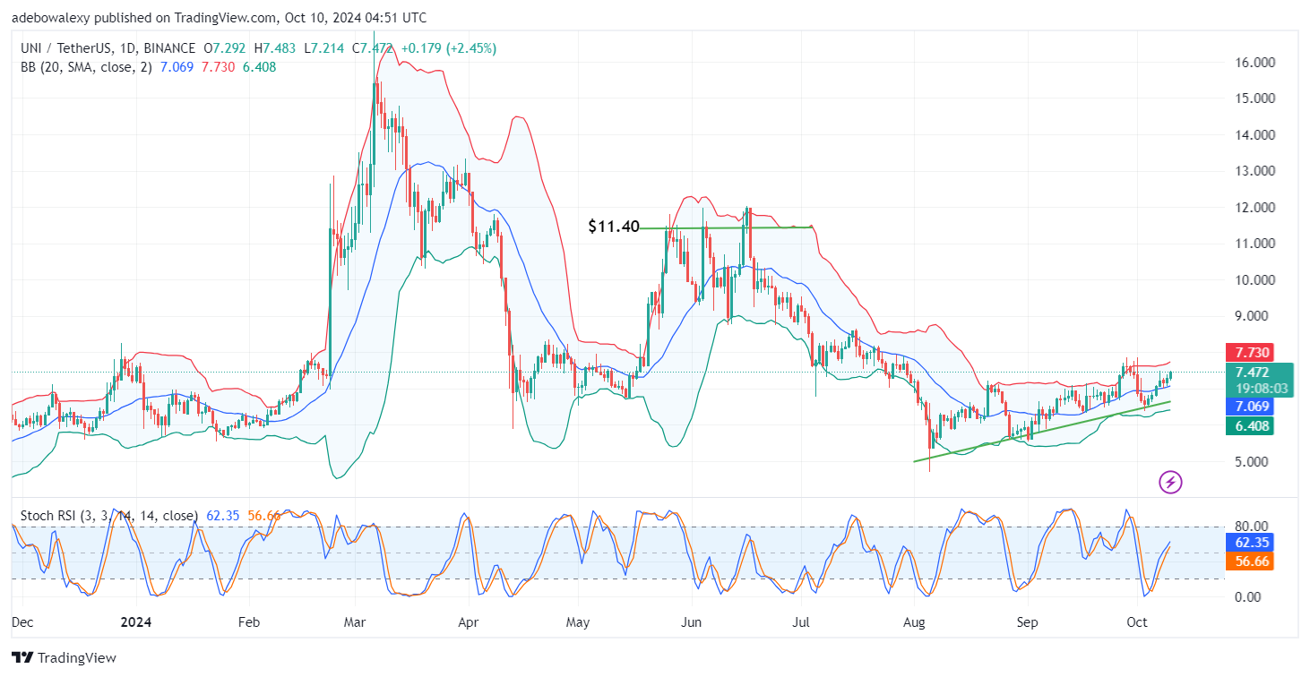 Uniswap (UNI) Price Prediction: UNI/USDT Regains Traction Above the $7.00 Price Level