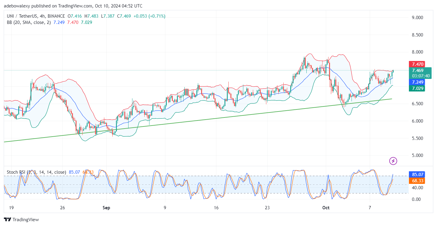 Uniswap (UNI) Price Prediction: UNI/USDT Regains Traction Above the $7.00 Price Level