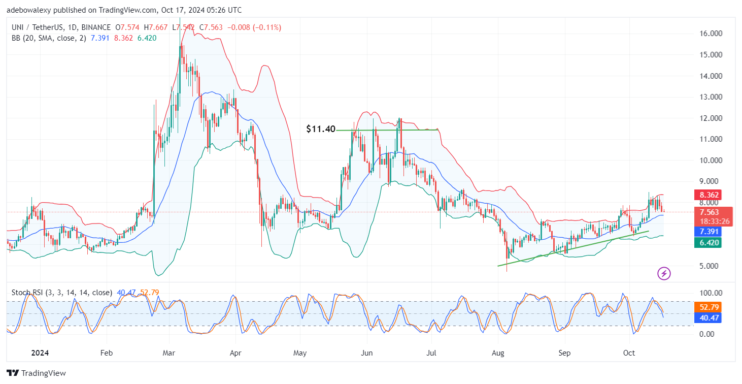 Uniswap (UNI) Price Prediction: UNI/USDT Faces Challenges