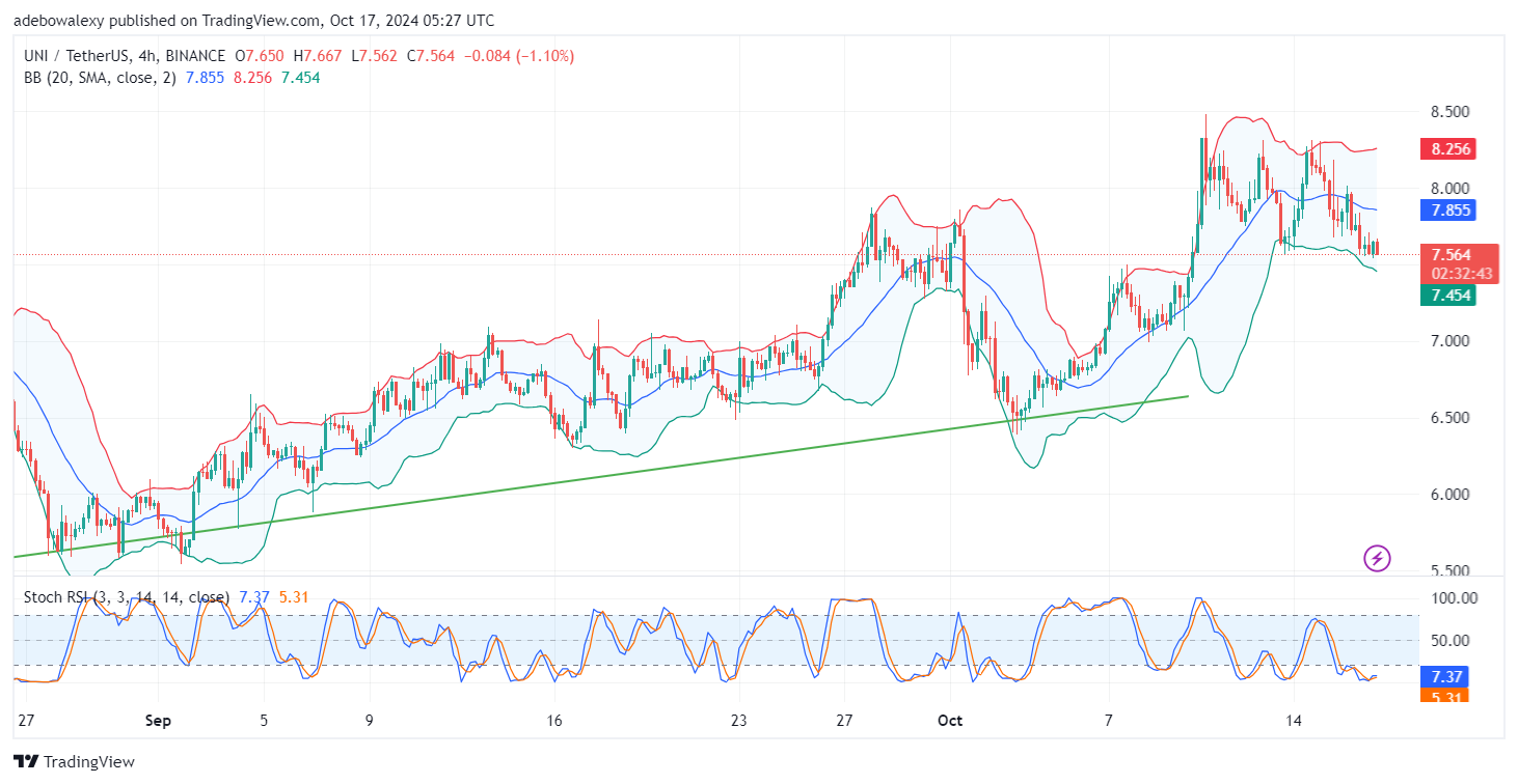 Uniswap (UNI) Price Prediction: UNI/USDT Faces Challenges