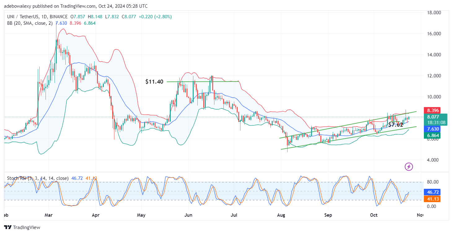 Uniswap (UNI) Price Prediction: UNI/USDT Maintains Steady Upward Trend