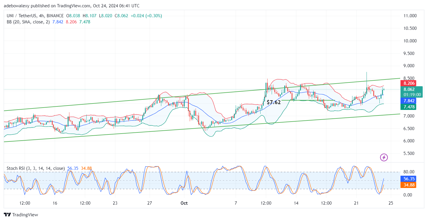 Uniswap (UNI) Price Prediction: UNI/USDT Maintains Steady Upward Trend