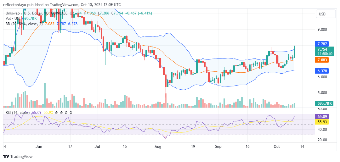 Uniswap (UNI/USD) Gains Upward Momentum, but Slows as It Approaches $8.00