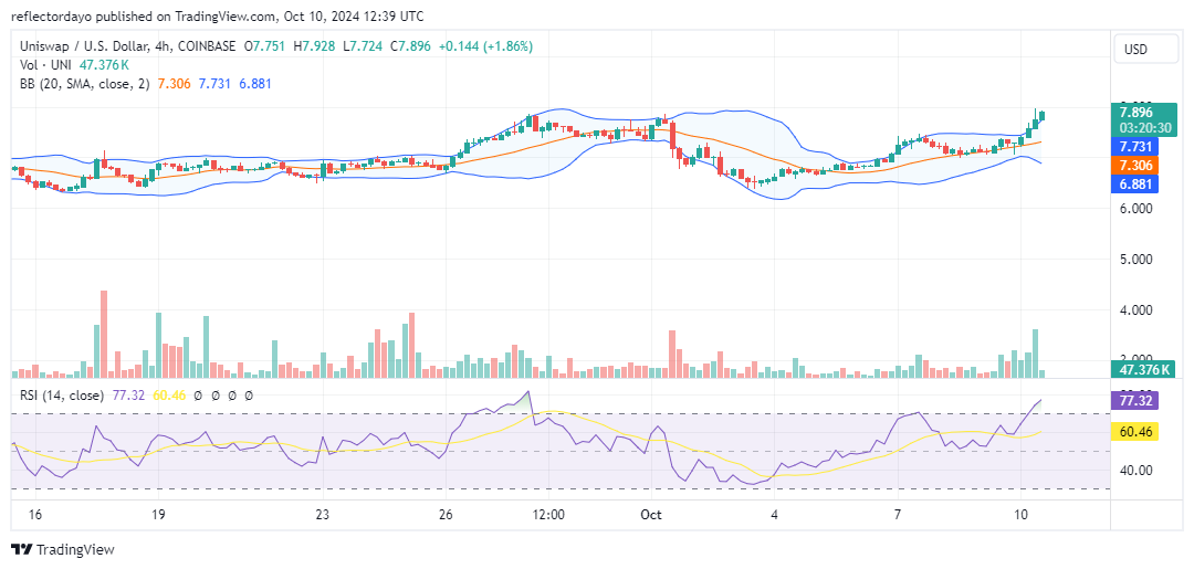 Uniswap (UNI/USD) Gains Upward Momentum, but Slows as It Approaches $8.00