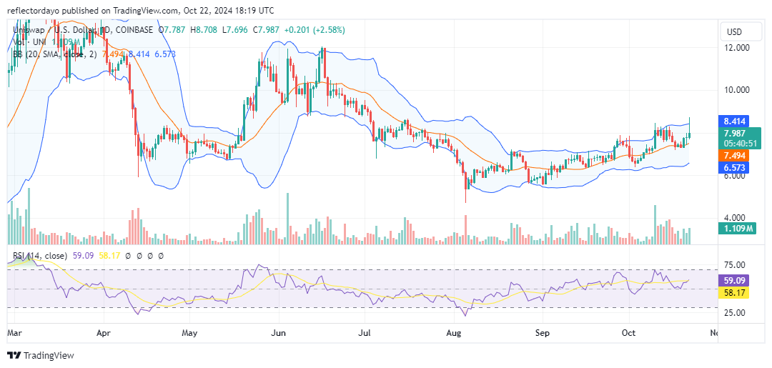 Uniswap (UNI/USD) Bullish Momentum Encounters Key Resistance at the $8.00 Level