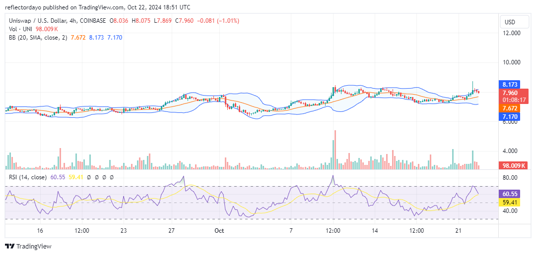 Uniswap (UNI/USD) Bullish Momentum Encounters Key Resistance at the $8.00 Level