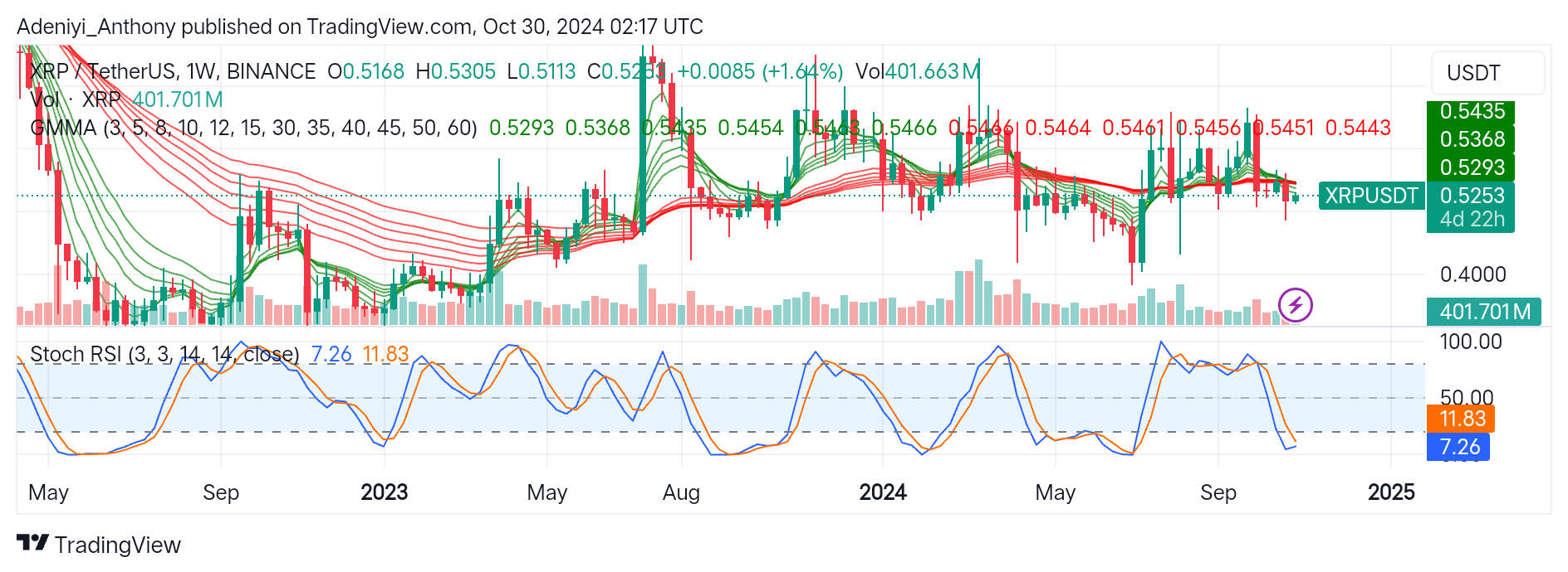 Ripple (XRP/USDT) Poises for Decisive Breakout