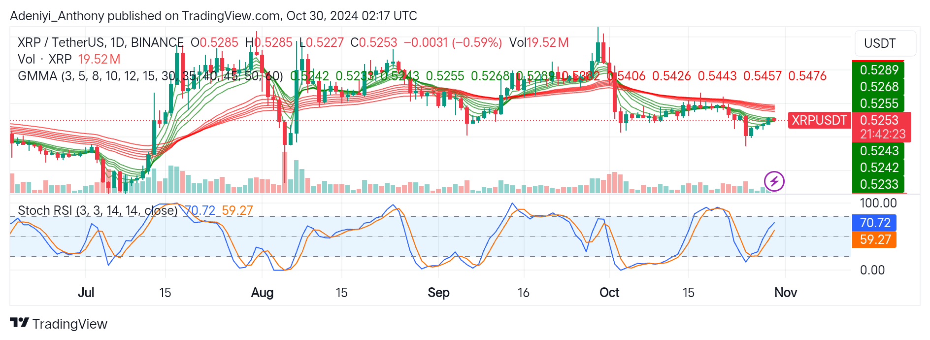 Ripple (XRP/USDT) Poises for Decisive Breakout